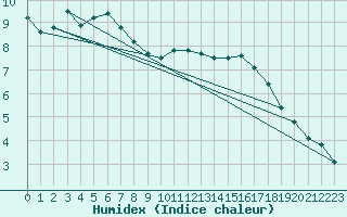 Courbe de l'humidex pour Istres (13)