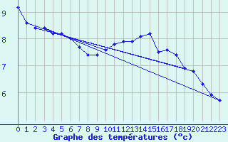 Courbe de tempratures pour Epinal (88)