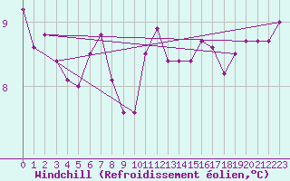 Courbe du refroidissement olien pour Dounoux (88)