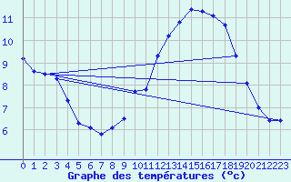 Courbe de tempratures pour Trgueux (22)