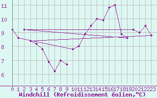 Courbe du refroidissement olien pour Bastia (2B)