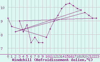 Courbe du refroidissement olien pour Grandfresnoy (60)