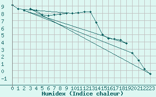 Courbe de l'humidex pour Besanon (25)