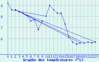 Courbe de tempratures pour Kaisersbach-Cronhuette