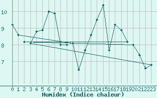 Courbe de l'humidex pour Cap de la Hve (76)