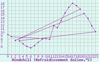 Courbe du refroidissement olien pour Changis (77)