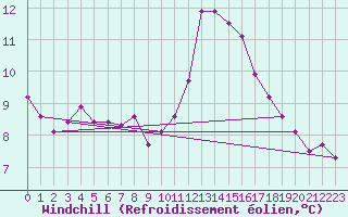 Courbe du refroidissement olien pour Albert-Bray (80)