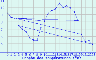 Courbe de tempratures pour Valognes (50)