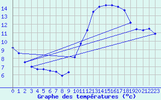 Courbe de tempratures pour Cap Cpet (83)