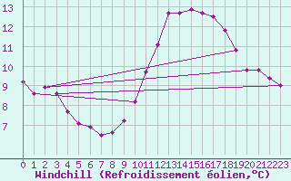 Courbe du refroidissement olien pour Sandillon (45)