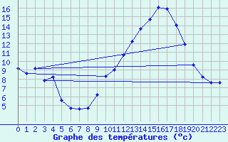 Courbe de tempratures pour Voiron (38)