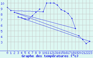 Courbe de tempratures pour Lingen