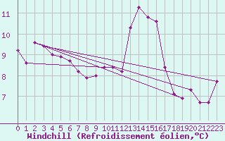 Courbe du refroidissement olien pour Petiville (76)