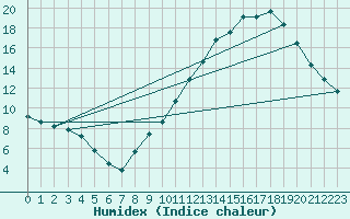 Courbe de l'humidex pour Aouste sur Sye (26)