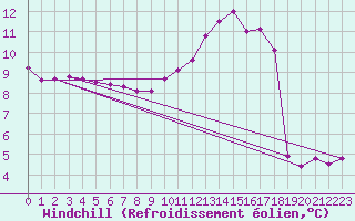 Courbe du refroidissement olien pour Samatan (32)