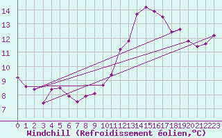 Courbe du refroidissement olien pour Challes-les-Eaux (73)