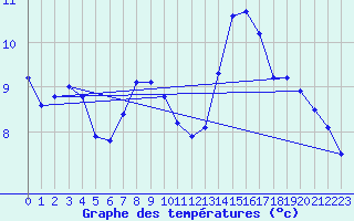 Courbe de tempratures pour L