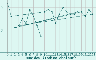Courbe de l'humidex pour Isle Of Portland