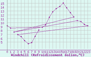 Courbe du refroidissement olien pour Sandillon (45)