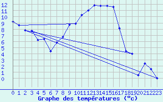 Courbe de tempratures pour Aadorf / Tnikon