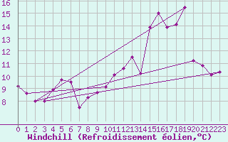Courbe du refroidissement olien pour Mont-de-Marsan (40)