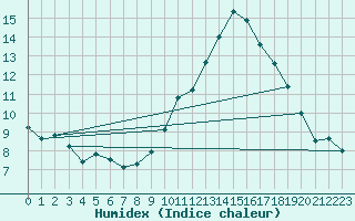 Courbe de l'humidex pour Dunkerque (59)