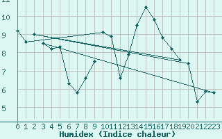 Courbe de l'humidex pour Rochefort Saint-Agnant (17)