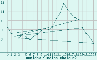 Courbe de l'humidex pour Belfort-Dorans (90)