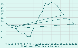 Courbe de l'humidex pour Madrid / Retiro (Esp)