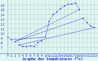 Courbe de tempratures pour Nostang (56)