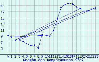 Courbe de tempratures pour Rocha