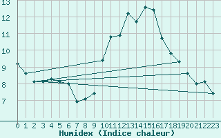 Courbe de l'humidex pour Saint-Nazaire-d'Aude (11)