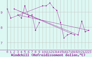 Courbe du refroidissement olien pour Bad Hersfeld