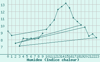 Courbe de l'humidex pour Lerida (Esp)