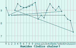 Courbe de l'humidex pour Chlons-en-Champagne (51)