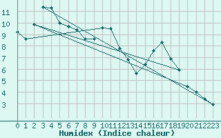 Courbe de l'humidex pour Ristolas (05)