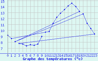 Courbe de tempratures pour Sgur-le-Chteau (19)