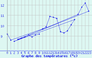 Courbe de tempratures pour Ouessant (29)