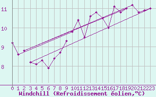 Courbe du refroidissement olien pour Crest (26)