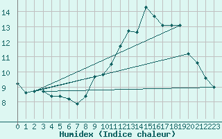 Courbe de l'humidex pour Achres (78)