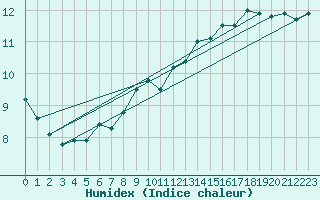 Courbe de l'humidex pour Ylinenjaervi