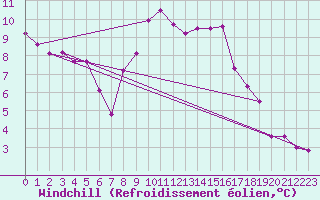 Courbe du refroidissement olien pour Bonn-Roleber