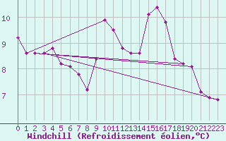 Courbe du refroidissement olien pour Aizenay (85)