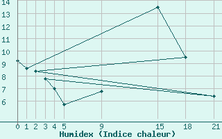 Courbe de l'humidex pour Ripoll