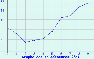 Courbe de tempratures pour Jomfruland Fyr