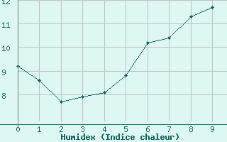 Courbe de l'humidex pour Jomfruland Fyr