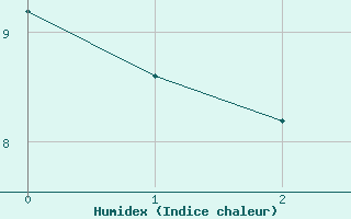 Courbe de l'humidex pour Callaghan Valley