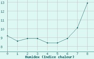 Courbe de l'humidex pour Goldberg