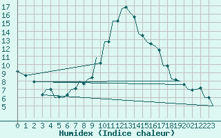 Courbe de l'humidex pour Debrecen