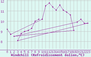 Courbe du refroidissement olien pour Pont-l